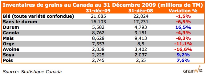 Inventaires canadiens de grains au 31 d&eacute;cembre 2009